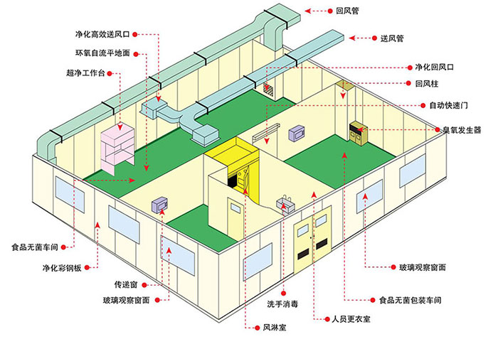 無塵車間平面布局圖